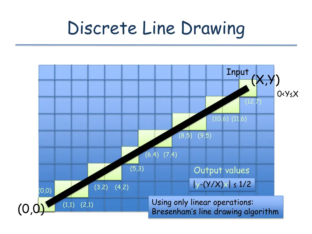 discrete line drawing