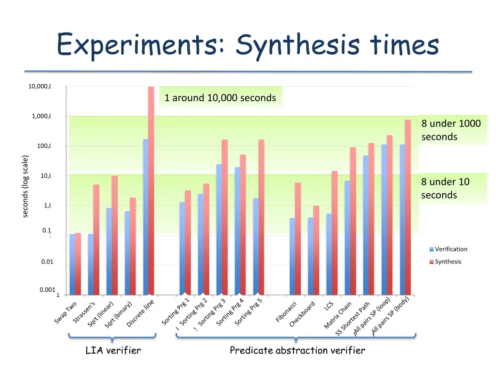 experiments synthesis times