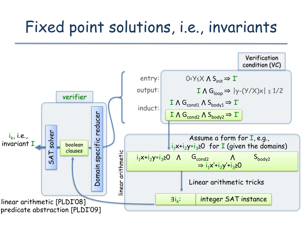 fixed point solutions i e invariants