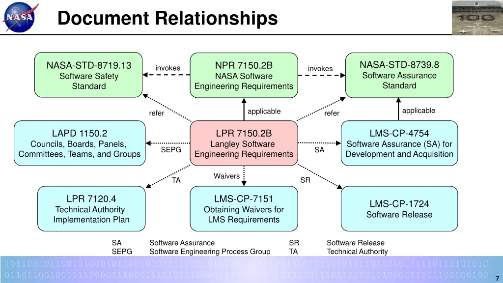 document relationships