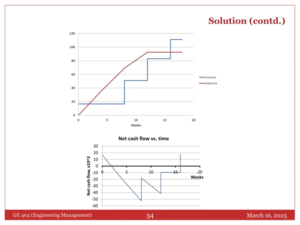 solution contd