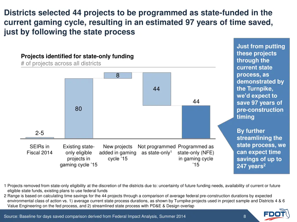 districts selected 44 projects to be programmed