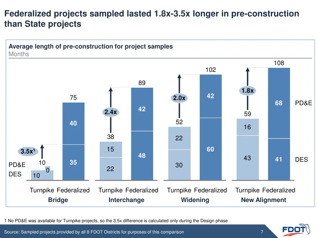 federalized projects sampled lasted