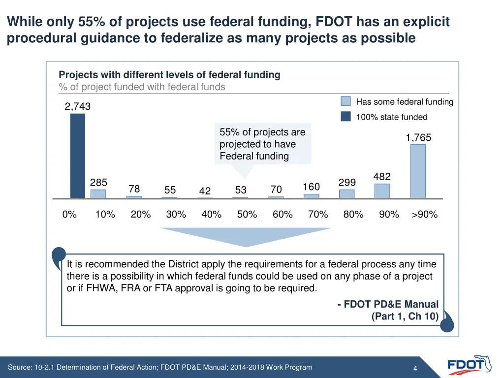 while only 55 of projects use federal funding