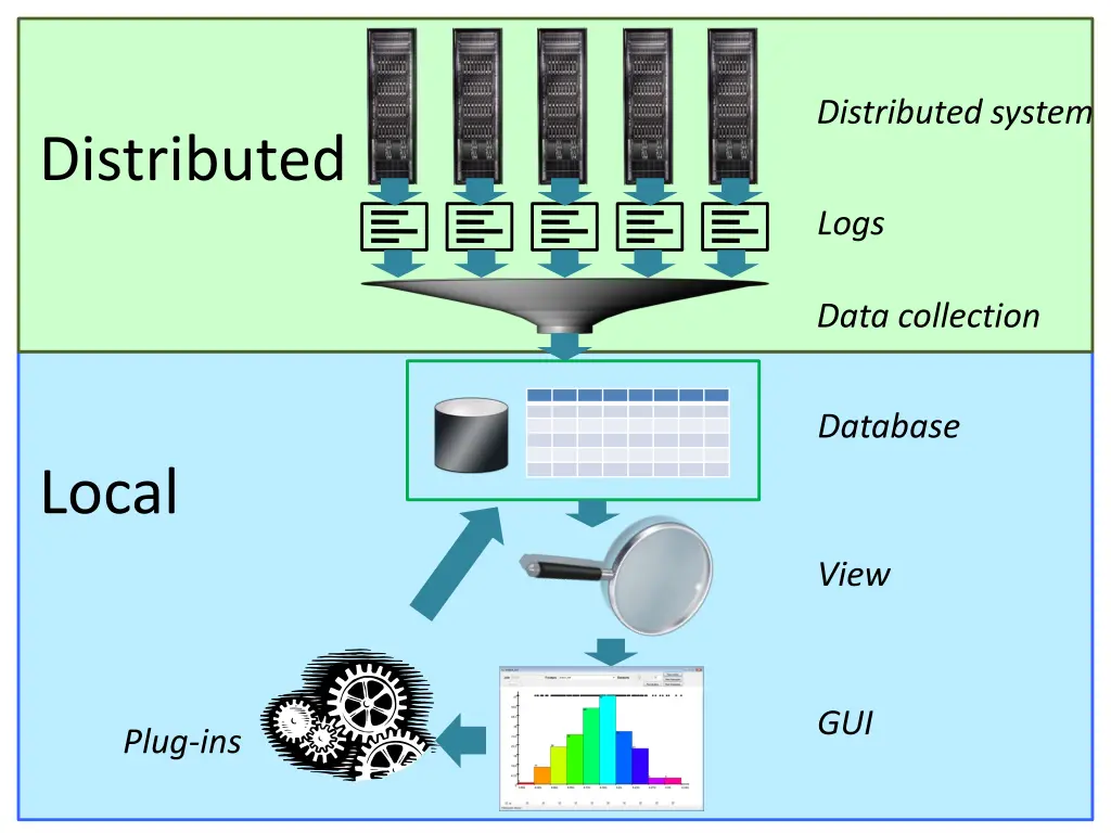 distributed system
