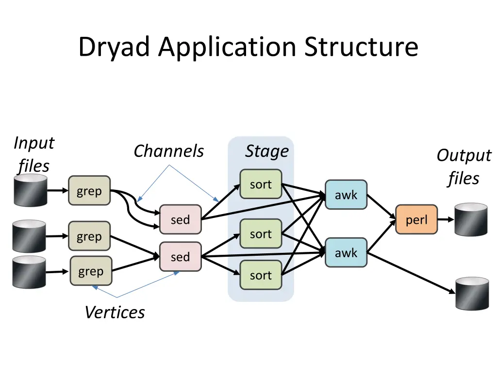 dryad application structure