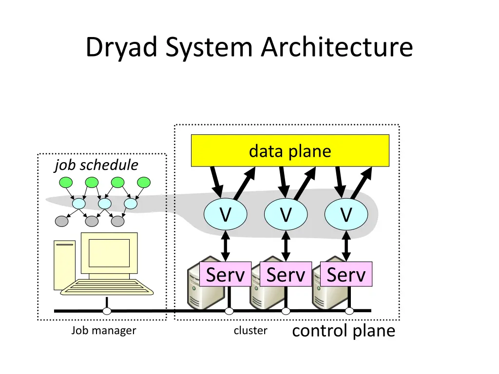 dryad system architecture