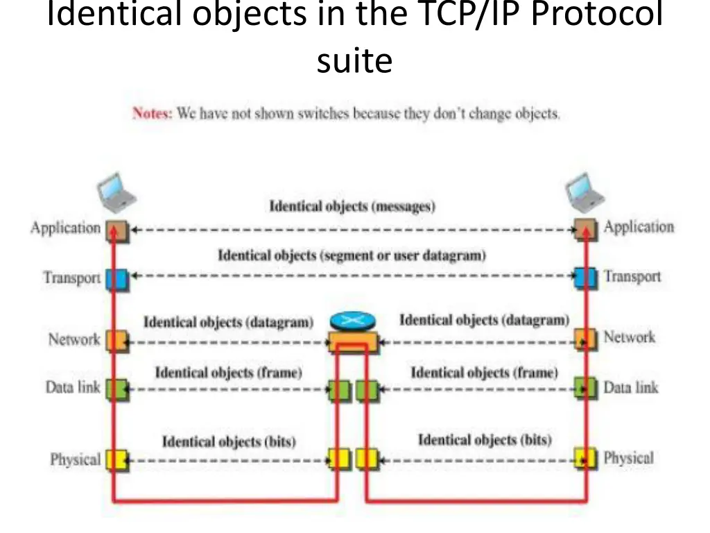 identical objects in the tcp ip protocol suite