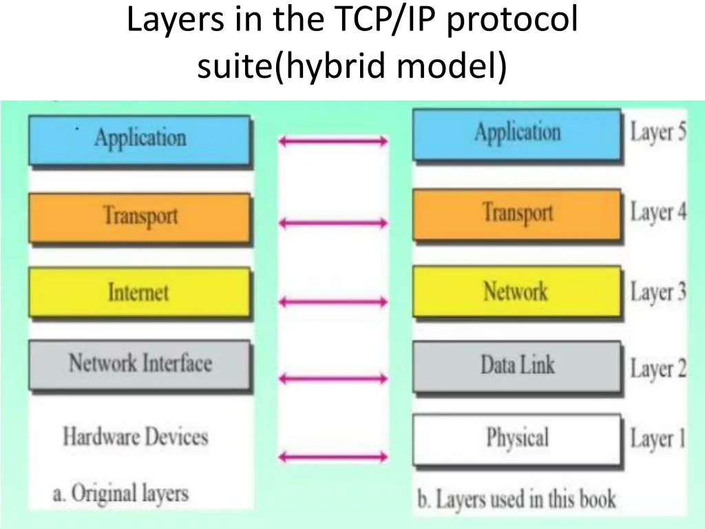 layers in the tcp ip protocol suite hybrid model