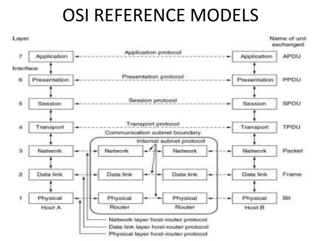 osi reference models