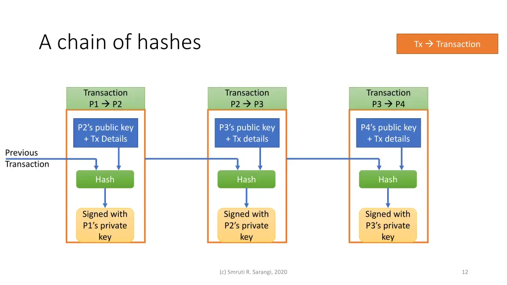 a chain of hashes