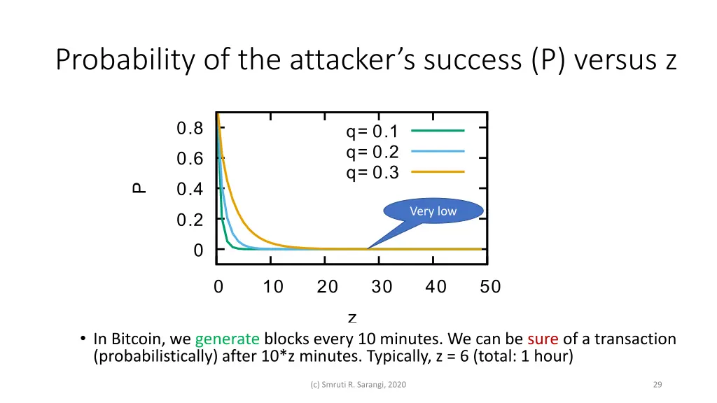 probability of the attacker s success p versus z