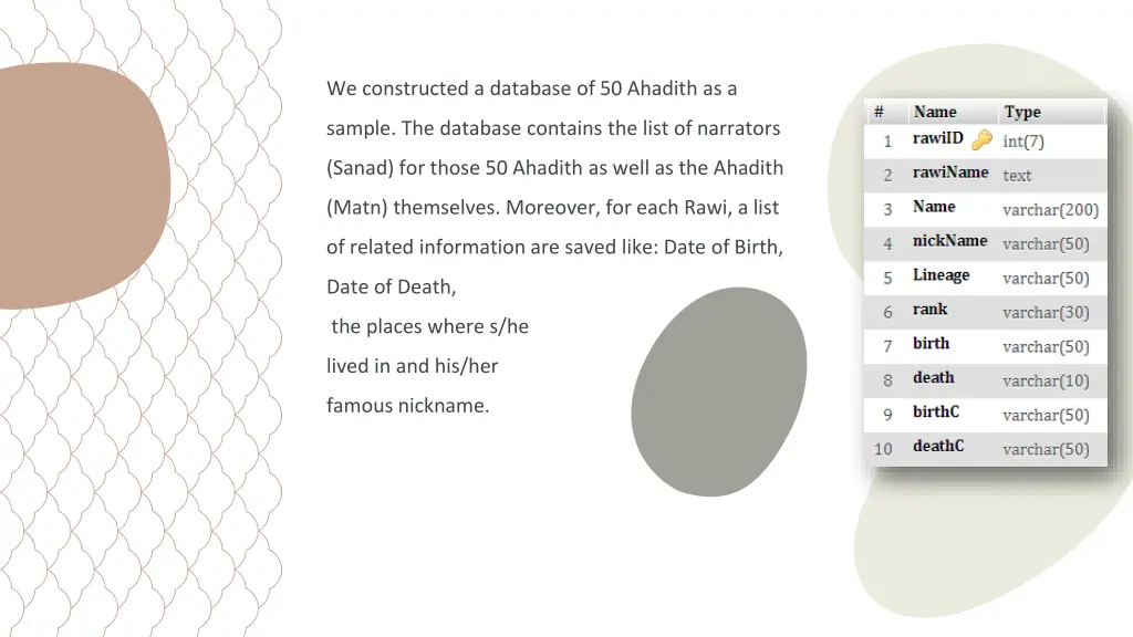 we constructed a database of 50 ahadith as a