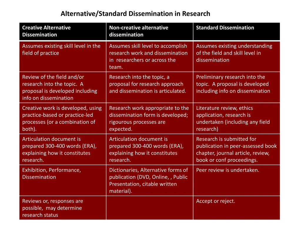 alternative standard dissemination in research