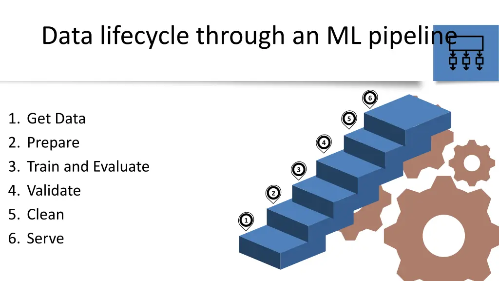 data lifecycle through an ml pipeline