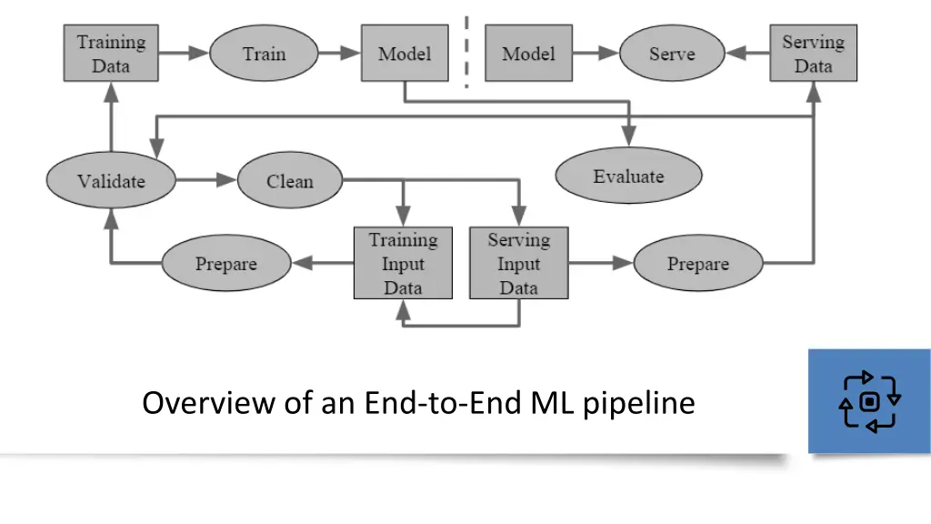 overview of an end to end ml pipeline