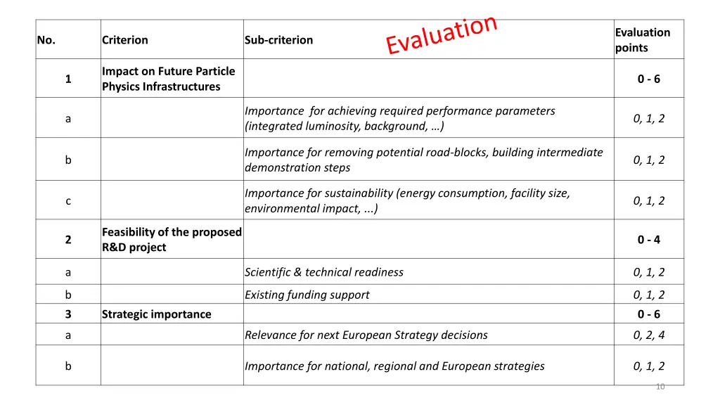 evaluation points