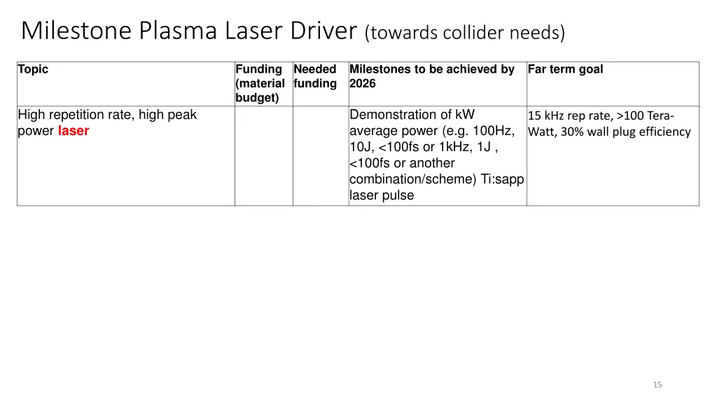 milestone plasma laser driver towards collider