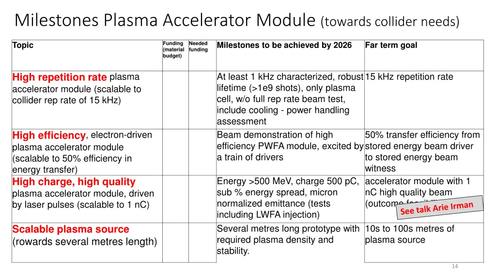 milestones plasma accelerator module towards