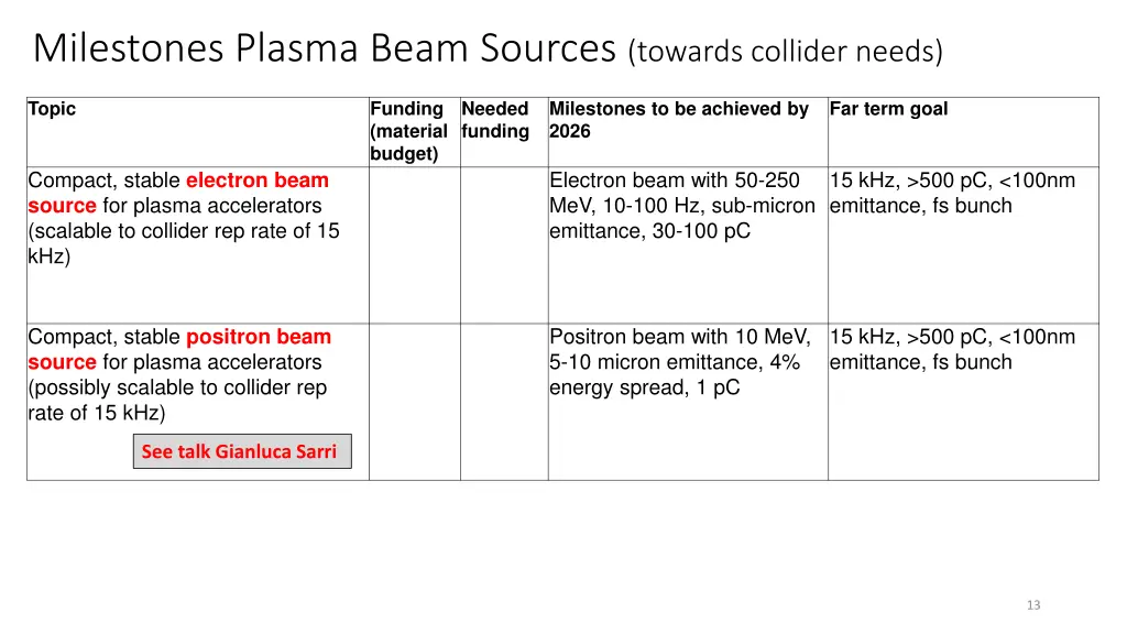 milestones plasma beam sources towards collider