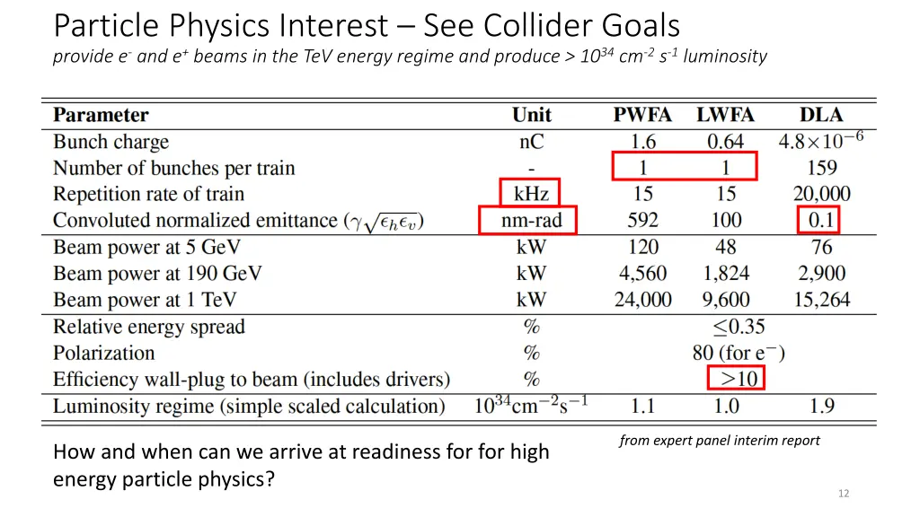 particle physics interest see collider goals