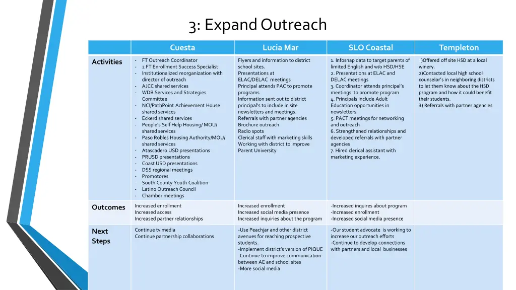 3 expand outreach