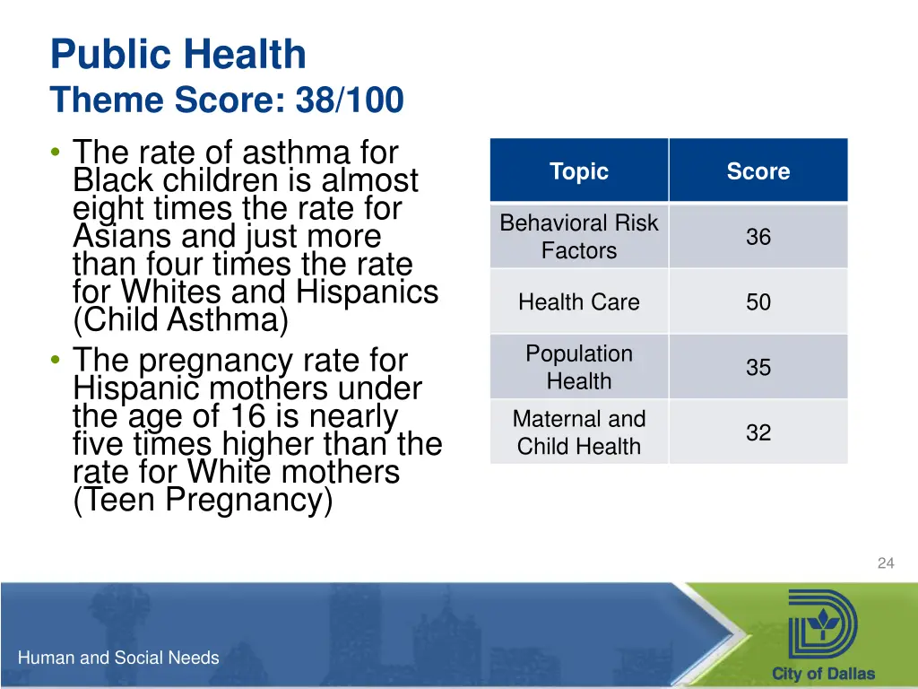 public health theme score 38 100 the rate