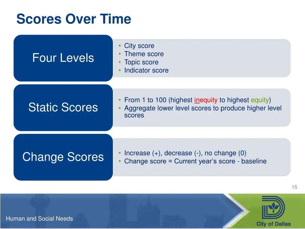 scores over time