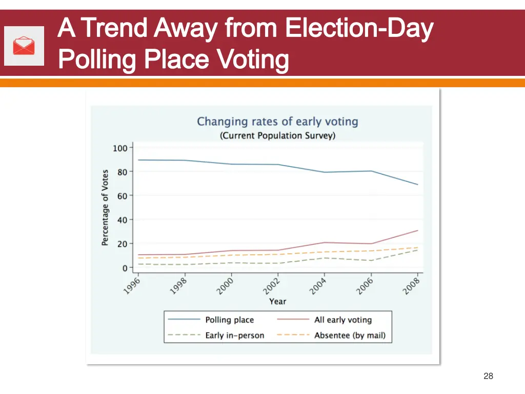 a trend away from election day polling place