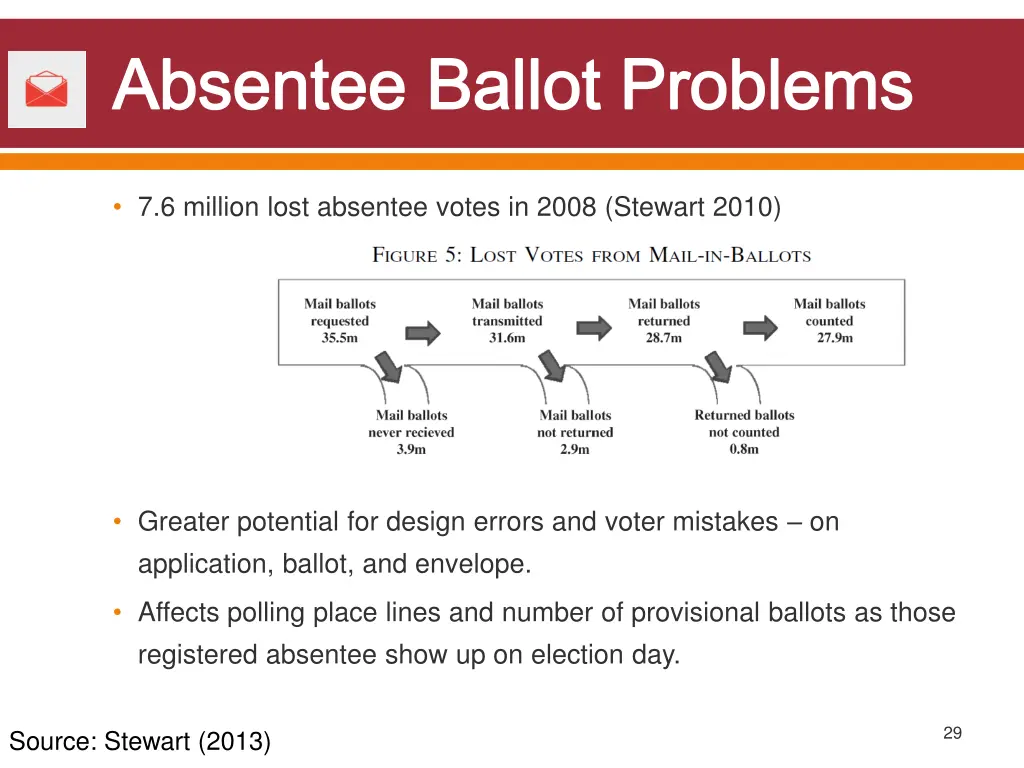absentee ballot problems