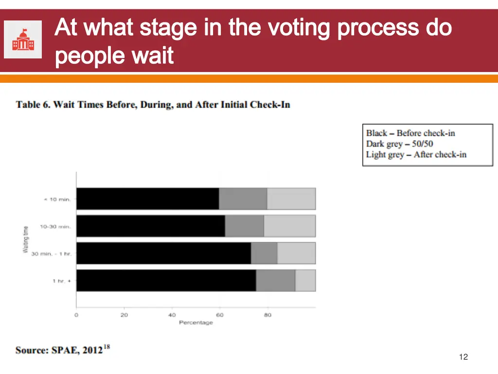 at what stage in the voting process do people wait