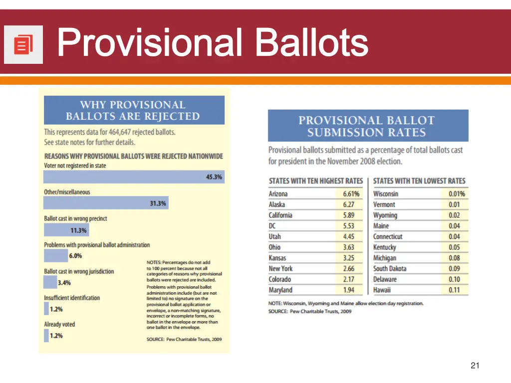 provisional ballots 1