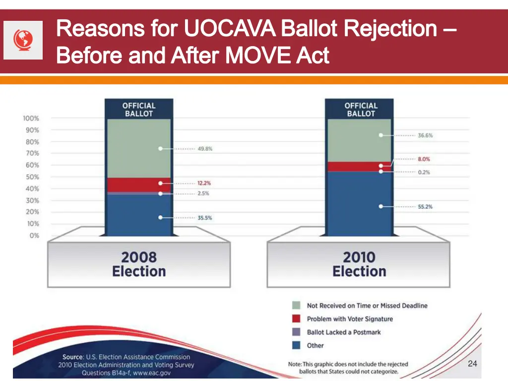 reasons for uocava ballot rejection before