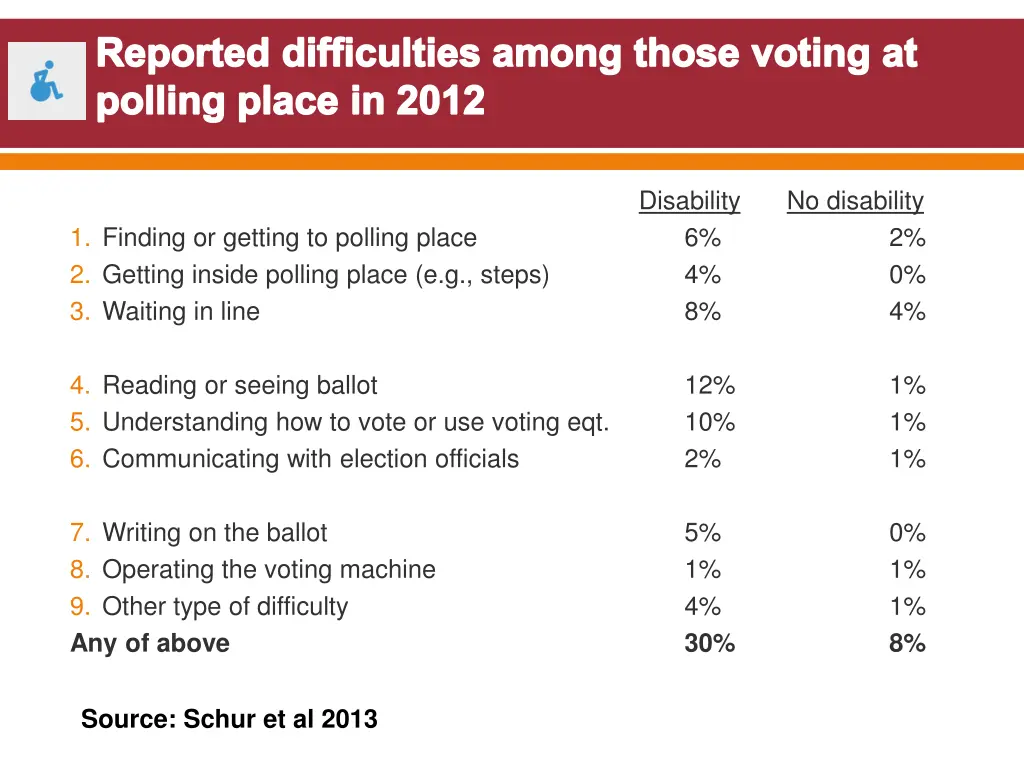 reported difficulties among those voting