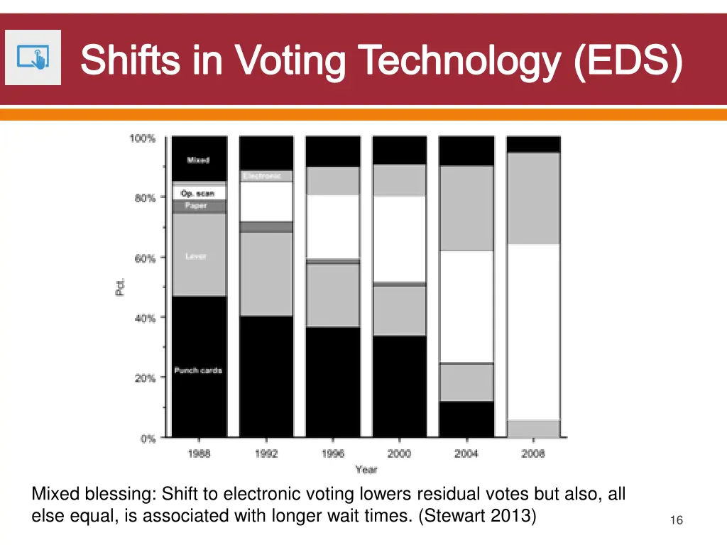 shifts in voting technology eds