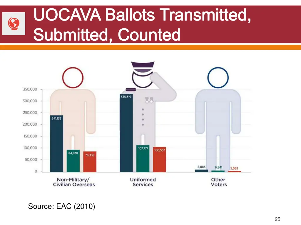 uocava ballots transmitted submitted counted
