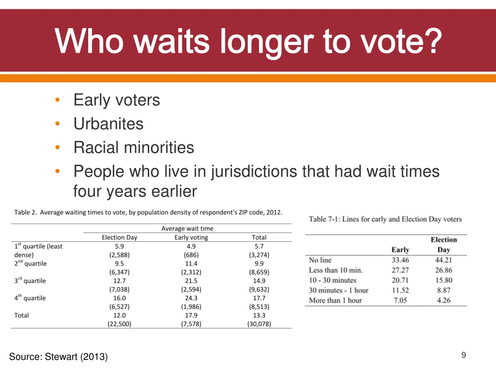 who waits longer to vote