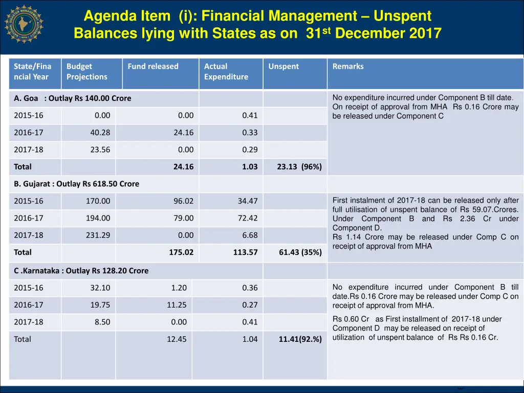 agenda item i financial management unspent