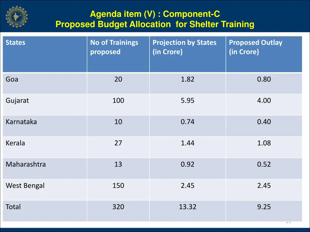 agenda item v component c proposed budget 1