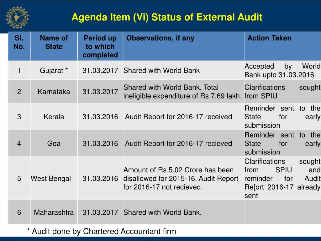 agenda item vi status of external audit