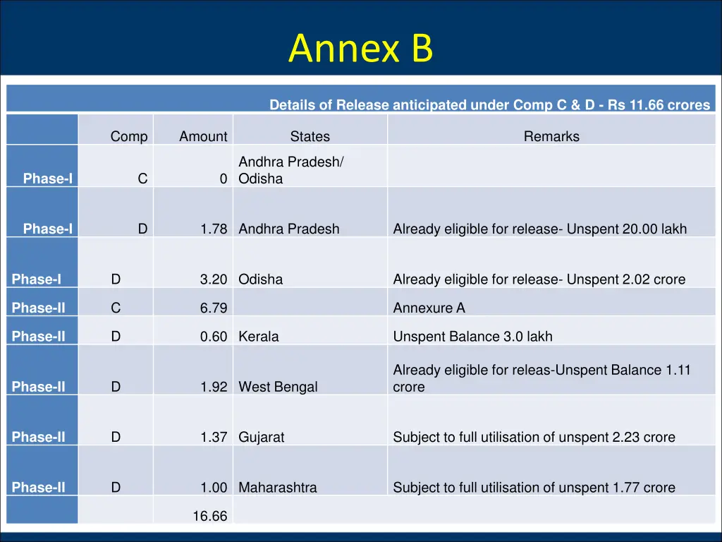 annex b