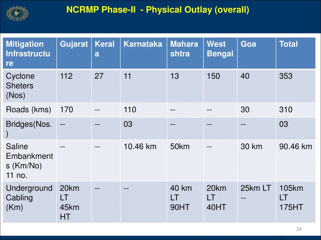 ncrmp phase ii physical outlay overall