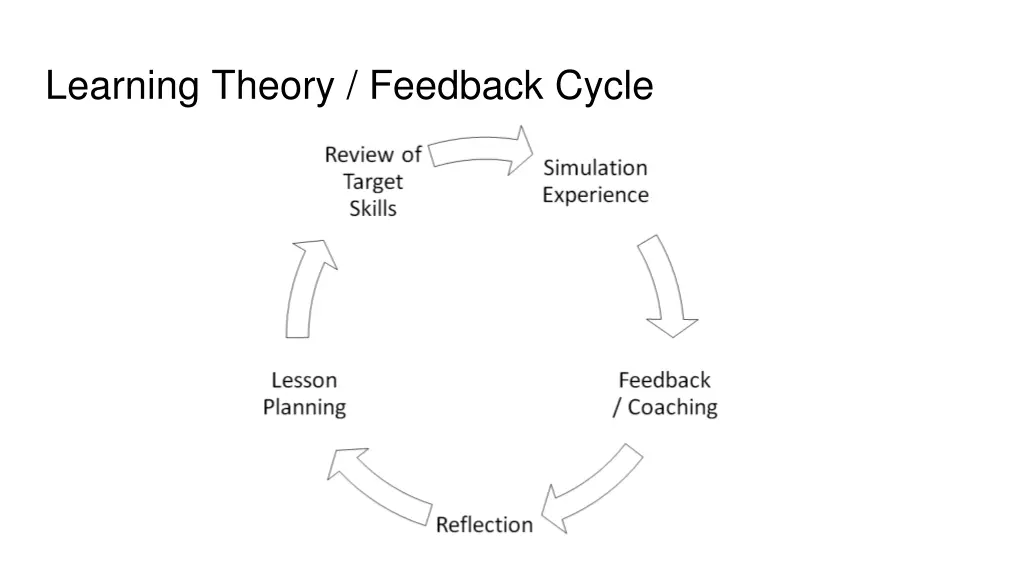 learning theory feedback cycle