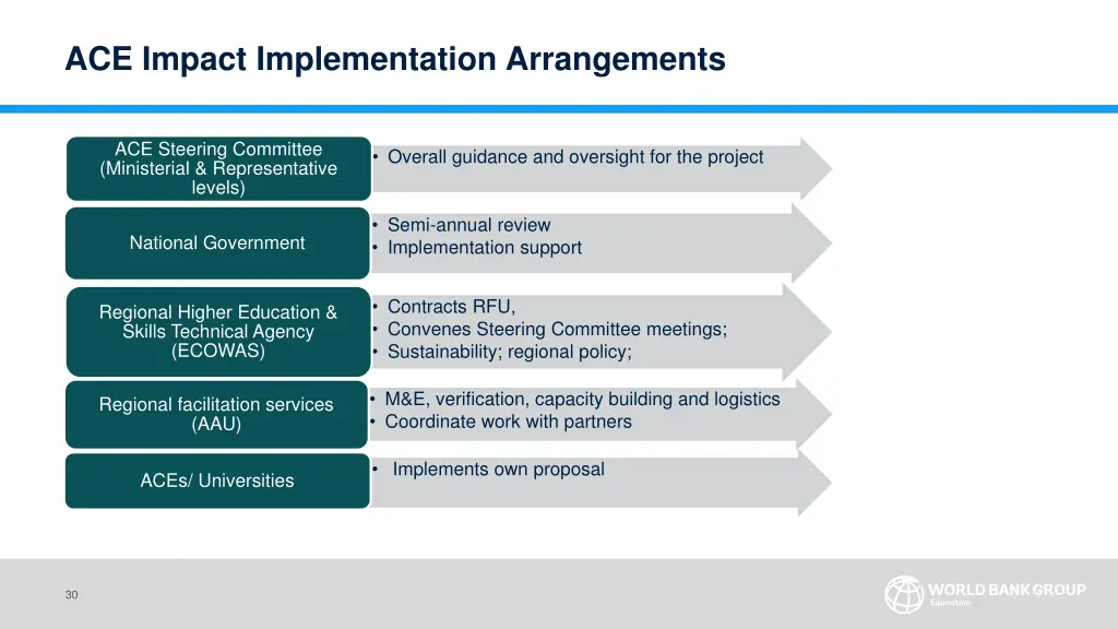 ace impact implementation arrangements