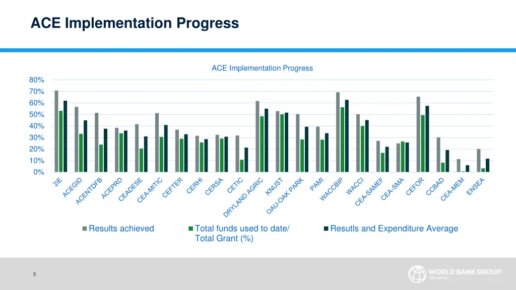 ace implementation progress