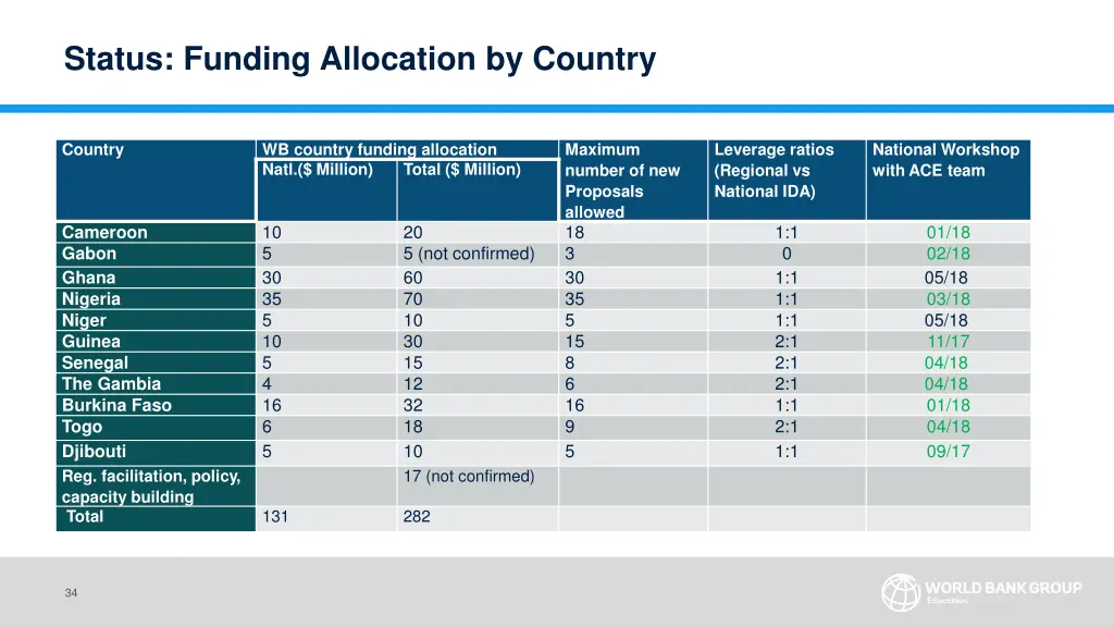 status funding allocation by country