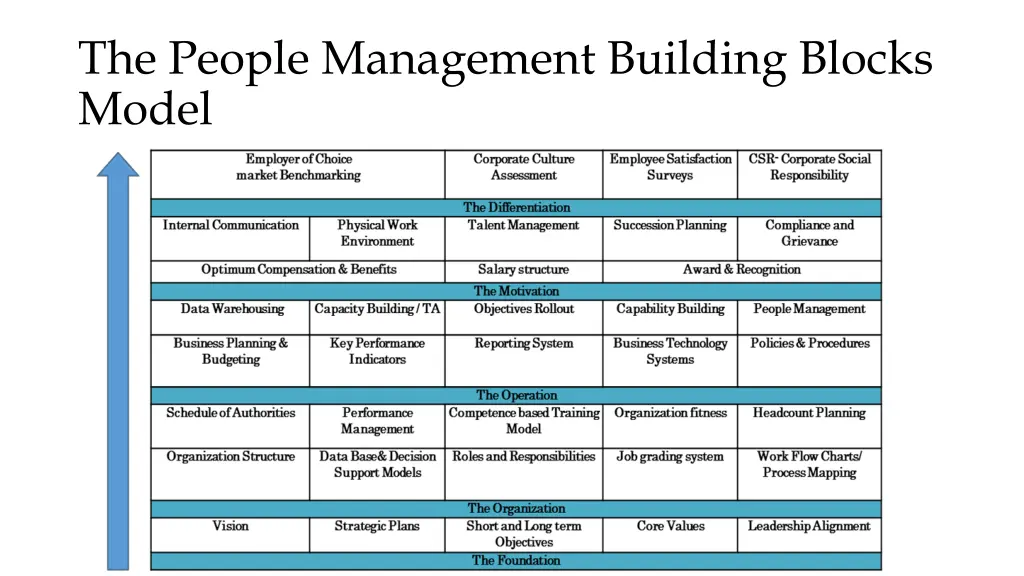 the people management building blocks model