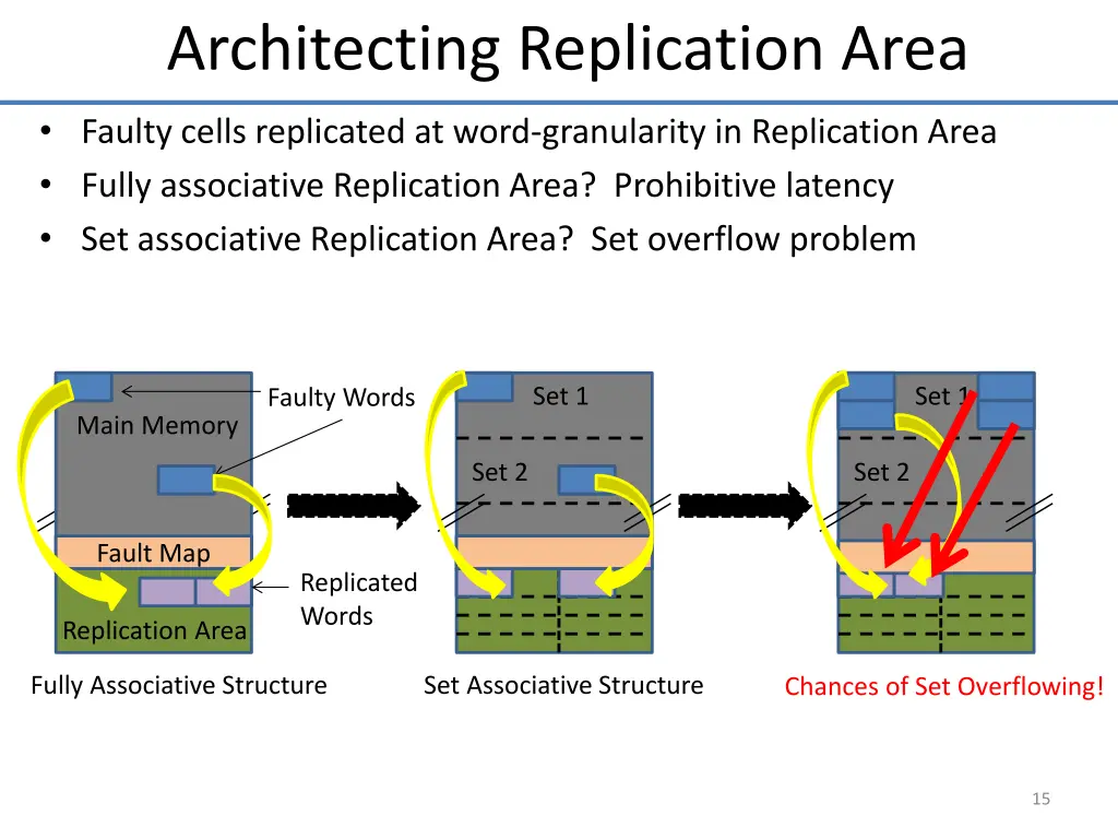 architecting replication area