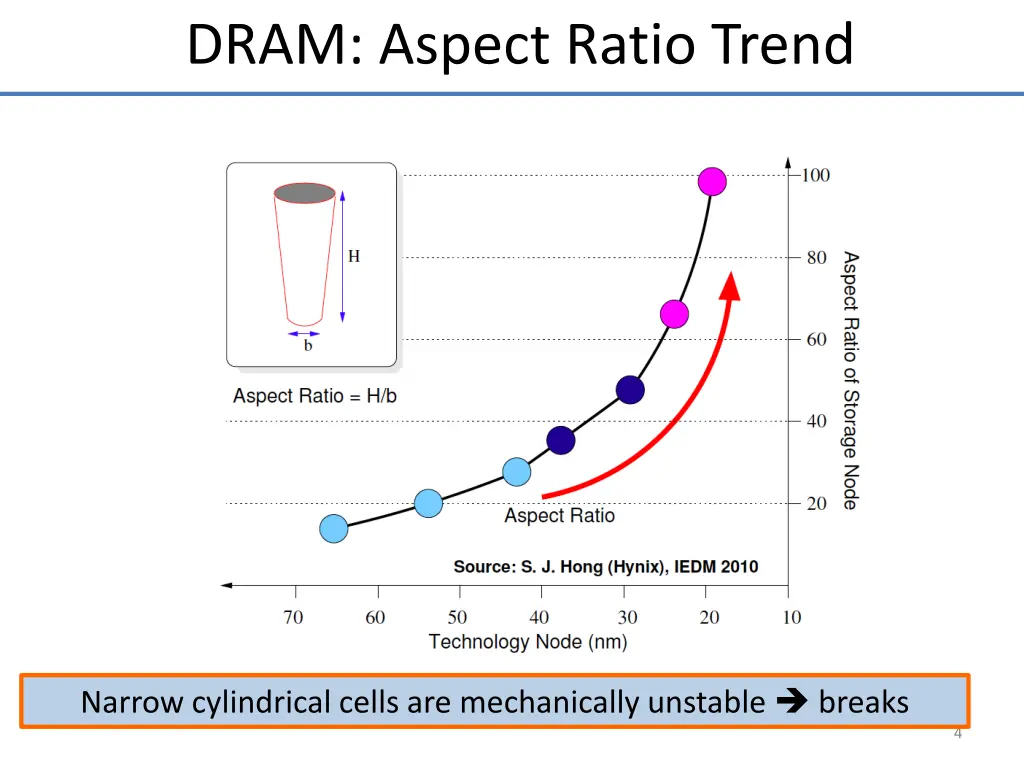 dram aspect ratio trend