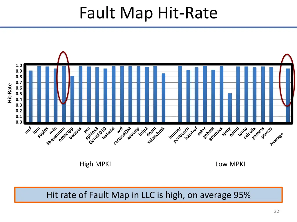 fault map hit rate